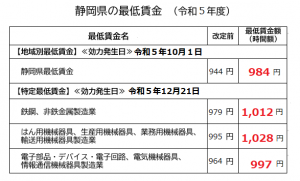 静岡県の「特定最低賃金」改正のお知らせ 12月21日～